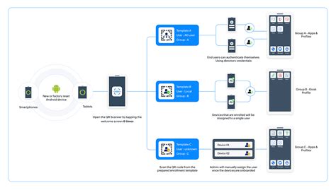 QR Code (EMM Token) enrollment .